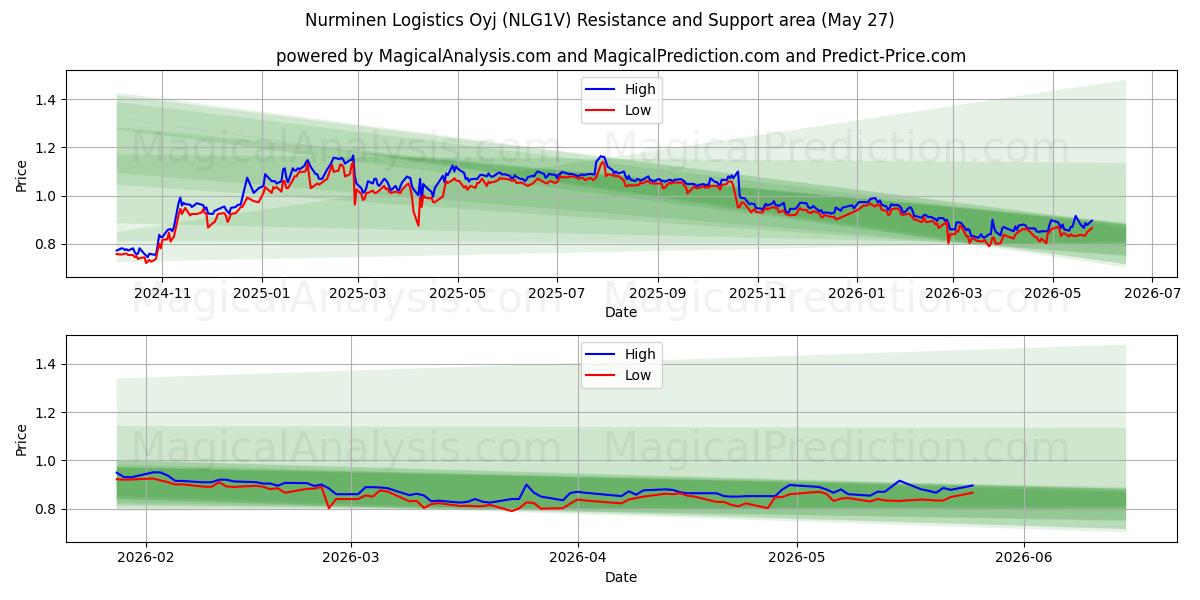  Nurminen Logistics Oyj (NLG1V) Support and Resistance area (26 May) 