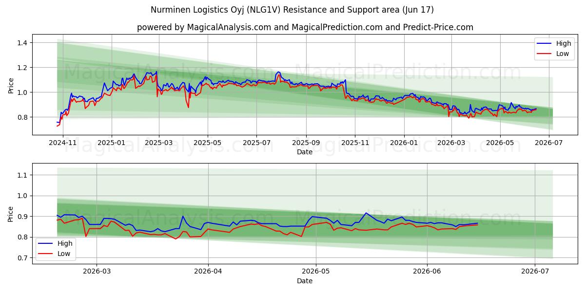  Nurminen Logistics Oyj (NLG1V) Support and Resistance area (11 Jun) 