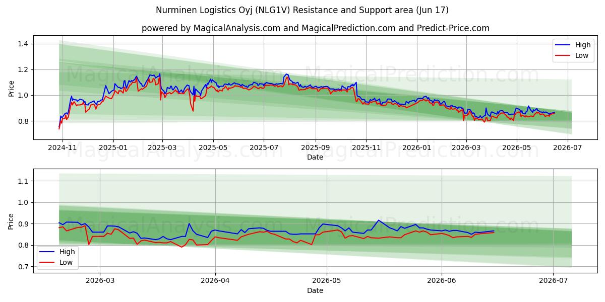 Nurminen Logistics Oyj (NLG1V) Support and Resistance area (16 Jun) 