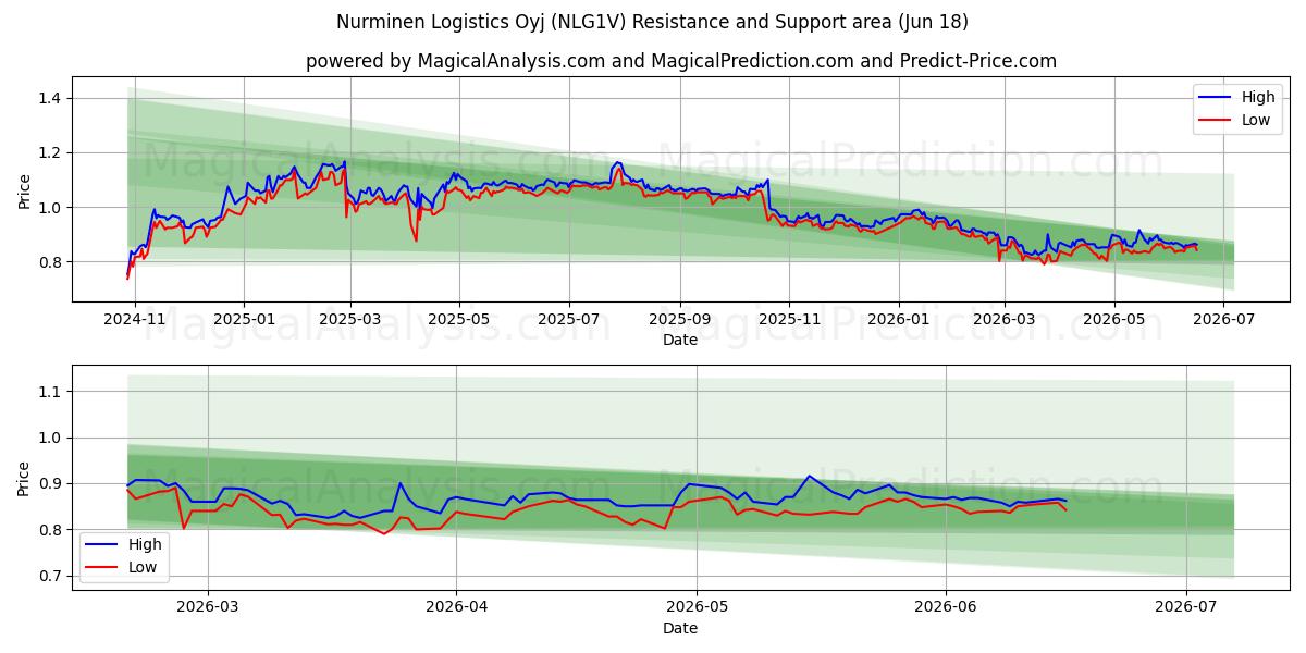  Nurminen Logistics Oyj (NLG1V) Support and Resistance area (17 Jun) 