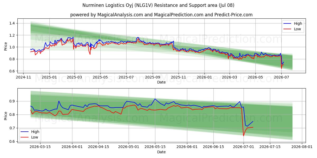  Nurminen Logistics Oyj (NLG1V) Support and Resistance area (07 Jul) 