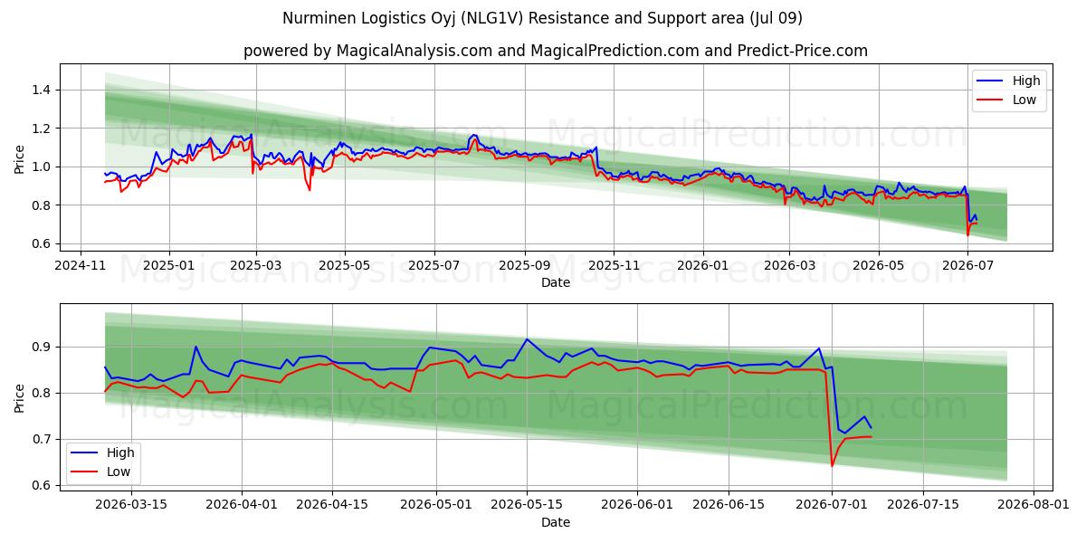  Nurminen Logistics Oyj (NLG1V) Support and Resistance area (08 Jul) 