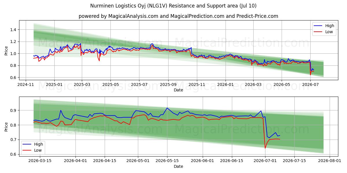  Nurminen Logistics Oyj (NLG1V) Support and Resistance area (09 Jul) 
