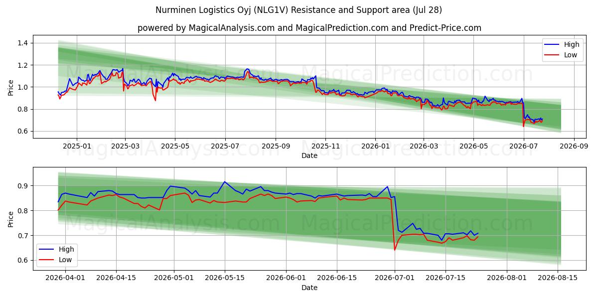  Nurminen Logistics Oyj (NLG1V) Support and Resistance area (27 Jul) 