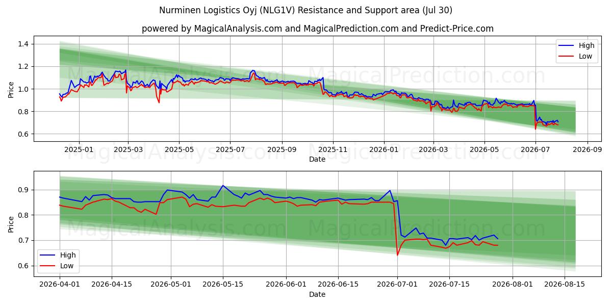  Nurminen Logistics Oyj (NLG1V) Support and Resistance area (29 Jul) 