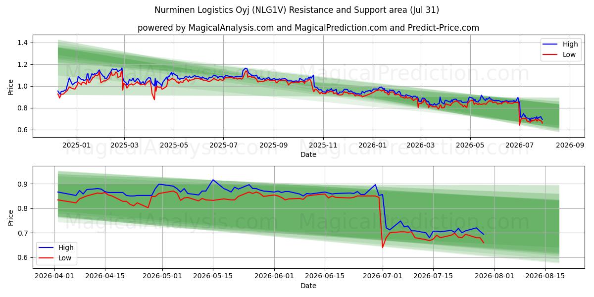  Nurminen Logistics Oyj (NLG1V) Support and Resistance area (30 Jul) 