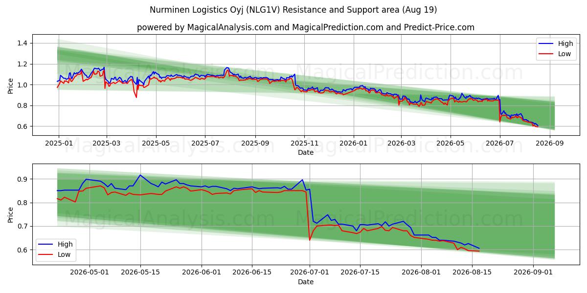 Nurminen Logistics Oyj (NLG1V) Support and Resistance area (18 Aug) 