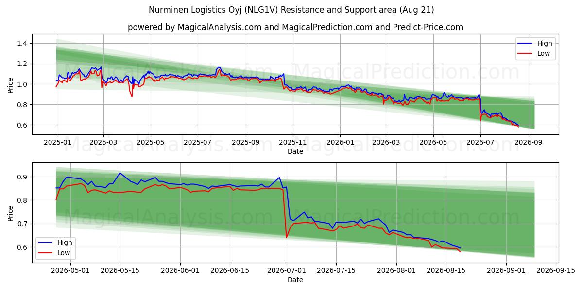  Nurminen Logistics Oyj (NLG1V) Support and Resistance area (20 Aug) 