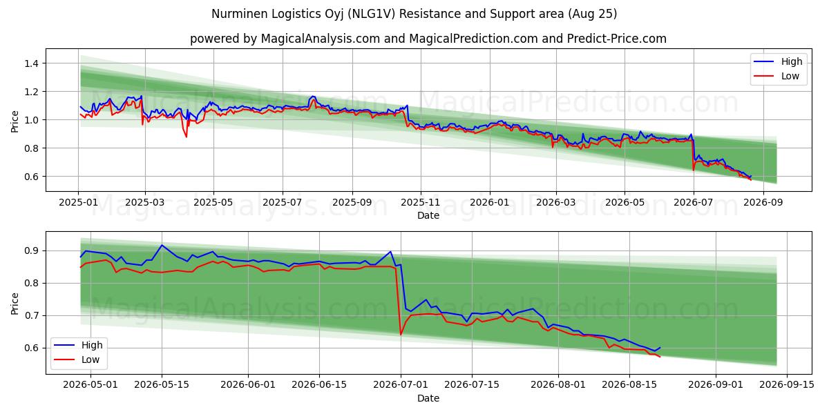  Nurminen Logistics Oyj (NLG1V) Support and Resistance area (24 Aug) 