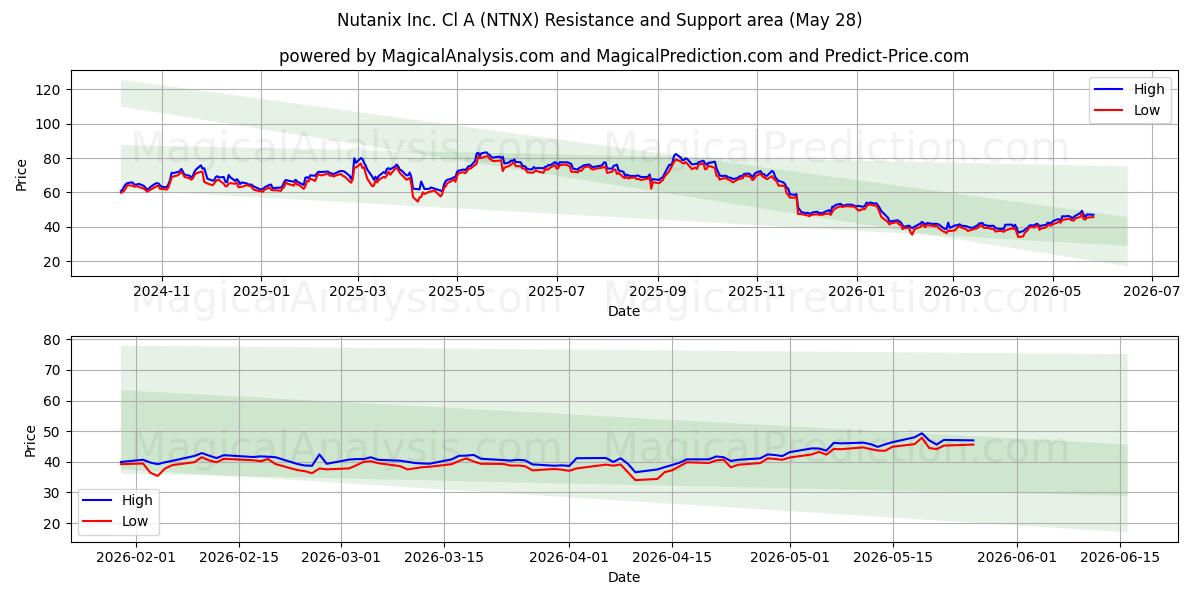  Nutanix Inc. Cl A (NTNX) Support and Resistance area (27 May) 