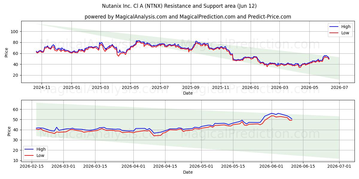  Nutanix Inc. Cl A (NTNX) Support and Resistance area (11 Jun) 