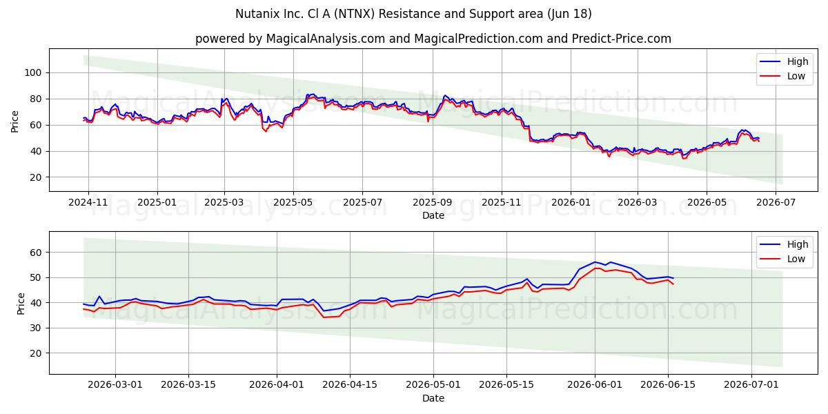  Nutanix Inc. Cl A (NTNX) Support and Resistance area (17 Jun) 