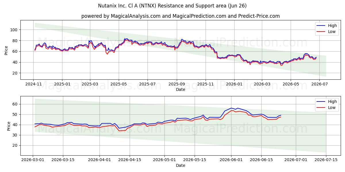  Nutanix Inc. Cl A (NTNX) Support and Resistance area (25 Jun) 