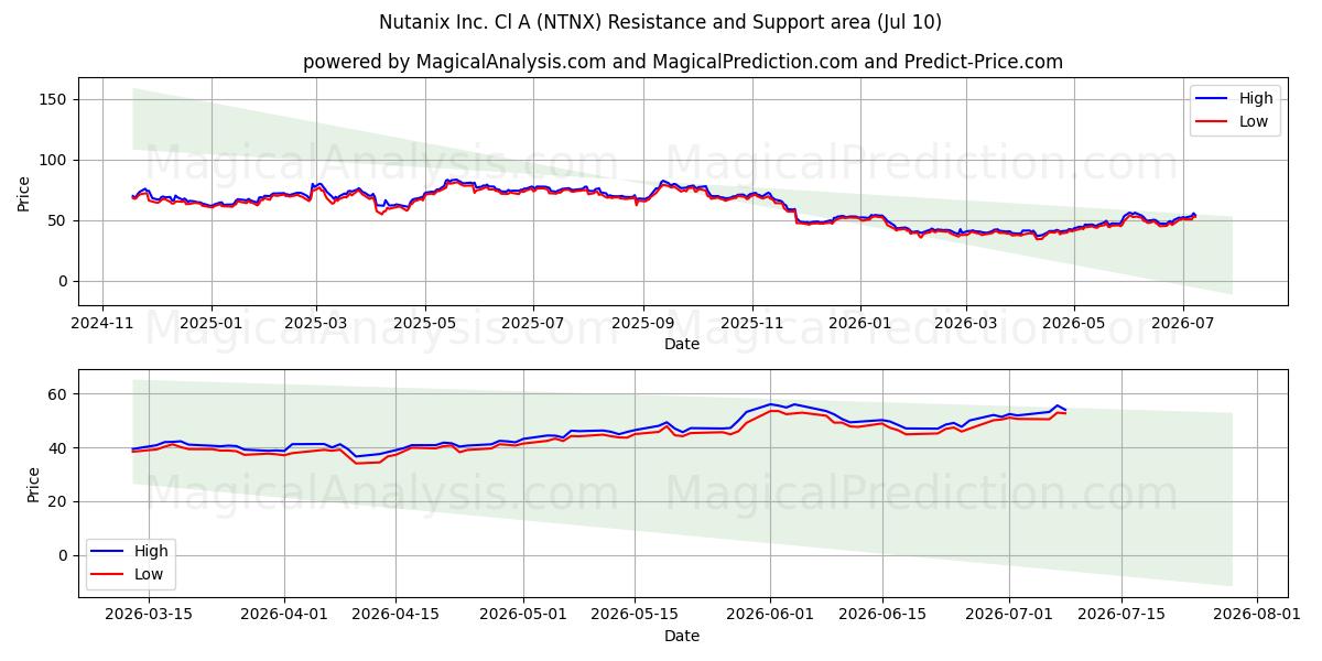  Nutanix Inc. Cl A (NTNX) Support and Resistance area (09 Jul) 
