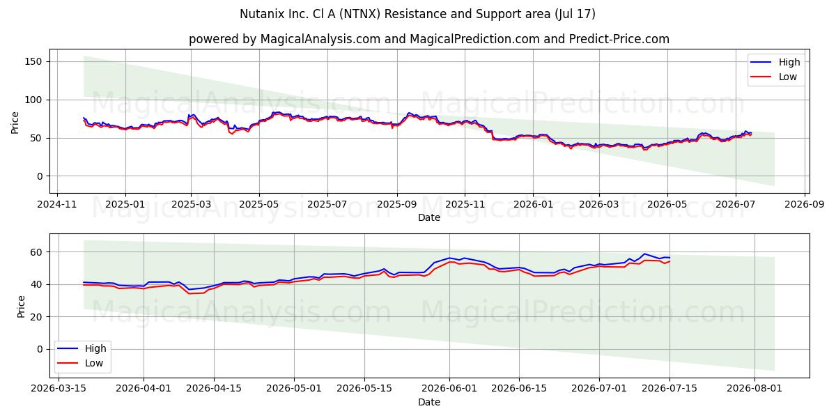  Nutanix Inc. Cl A (NTNX) Support and Resistance area (16 Jul) 
