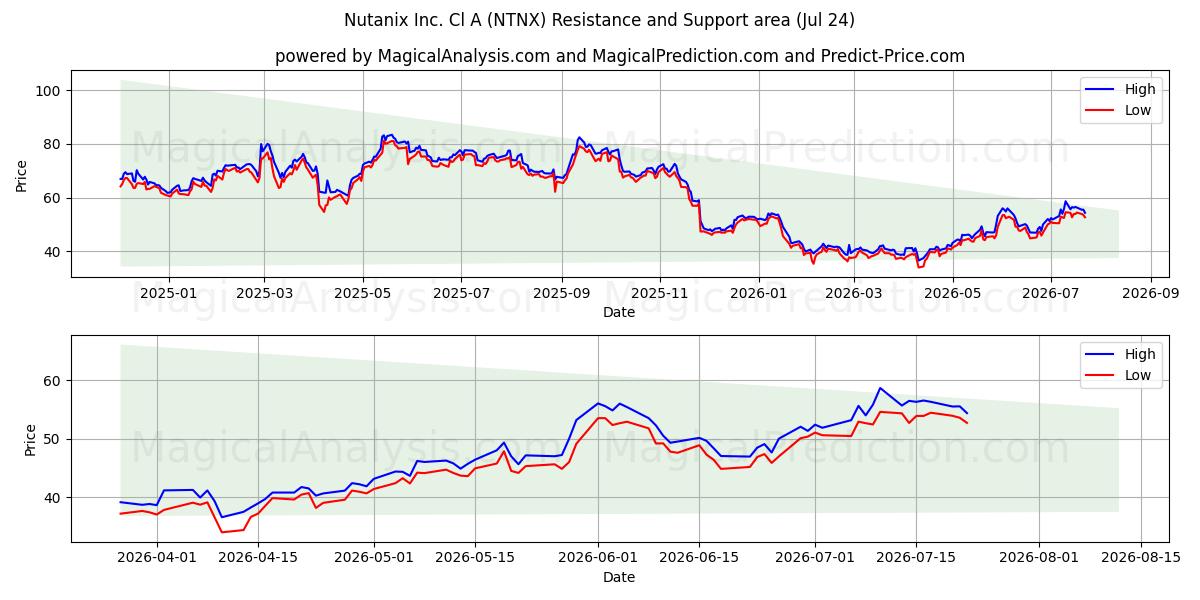  Nutanix Inc. Cl A (NTNX) Support and Resistance area (23 Jul) 