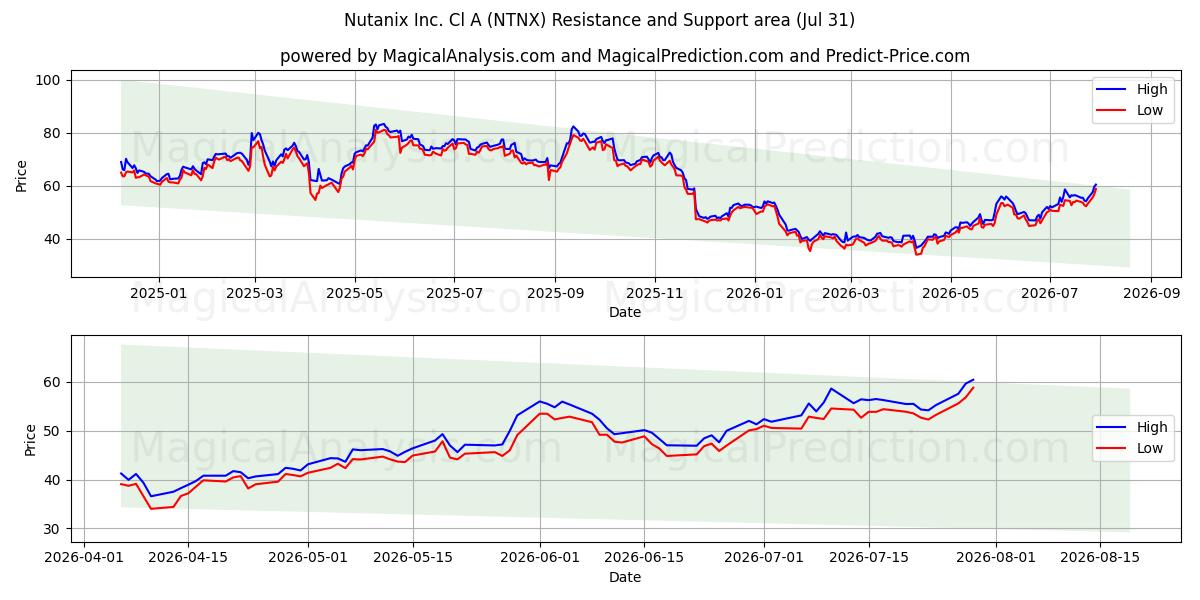  Nutanix Inc. Cl A (NTNX) Support and Resistance area (30 Jul) 