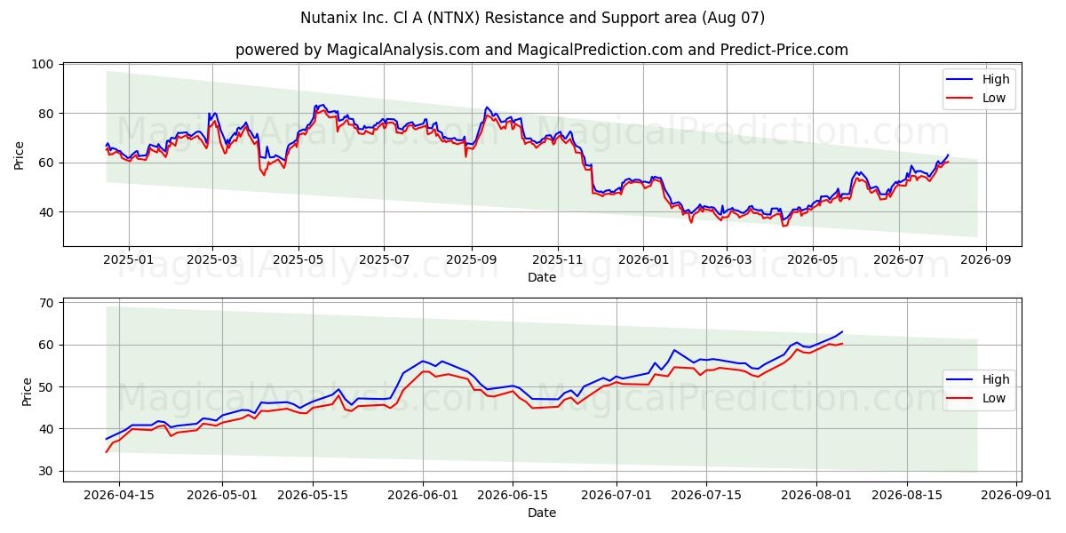  Nutanix Inc. Cl A (NTNX) Support and Resistance area (06 Aug) 