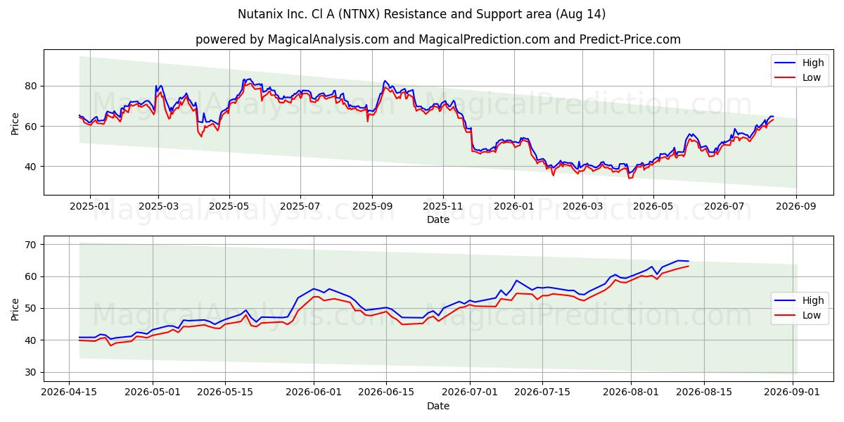  Nutanix Inc. Cl A (NTNX) Support and Resistance area (13 Aug) 