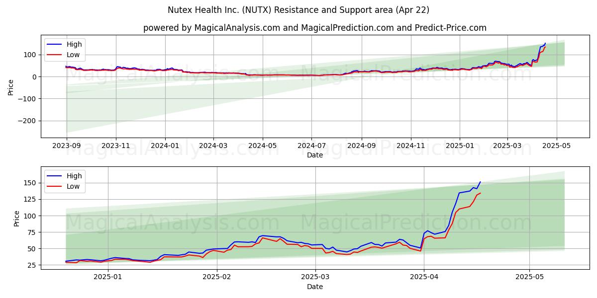  Nutex Health Inc. (NUTX) Support and Resistance area (22 Apr) 