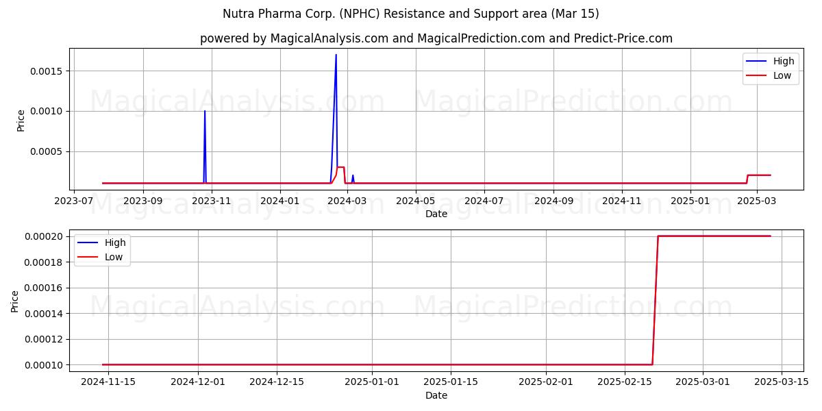  Nutra Pharma Corp. (NPHC) Support and Resistance area (15 Mar) 