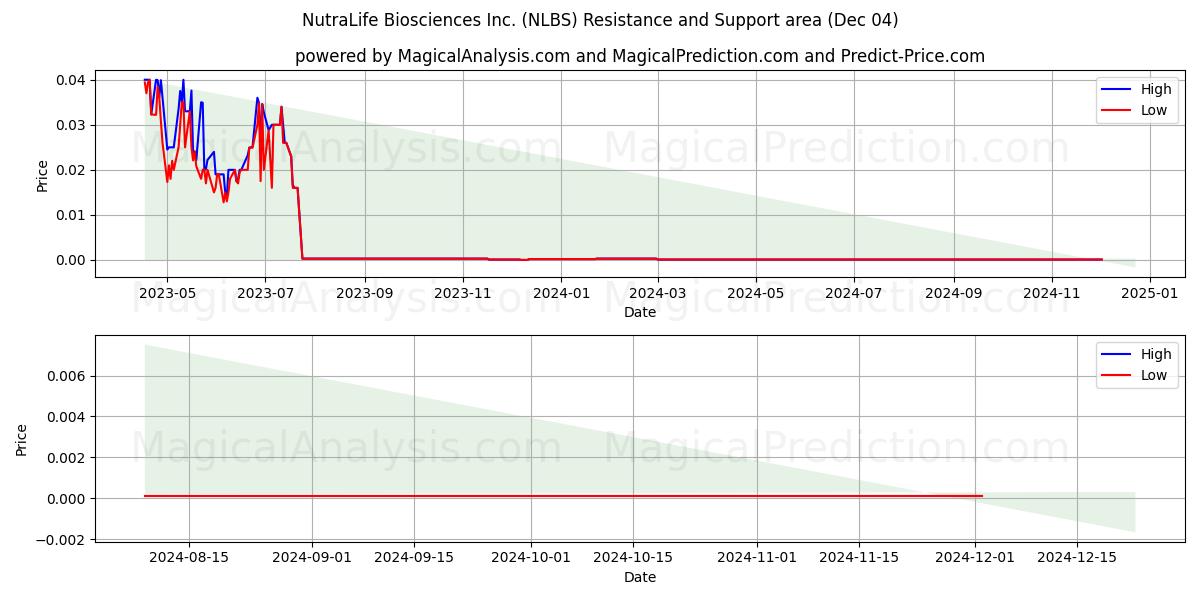  NutraLife Biosciences Inc. (NLBS) Support and Resistance area (04 Dec) 