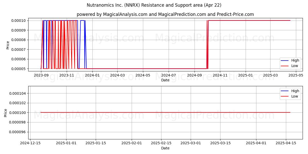  Nutranomics Inc. (NNRX) Support and Resistance area (22 Apr) 