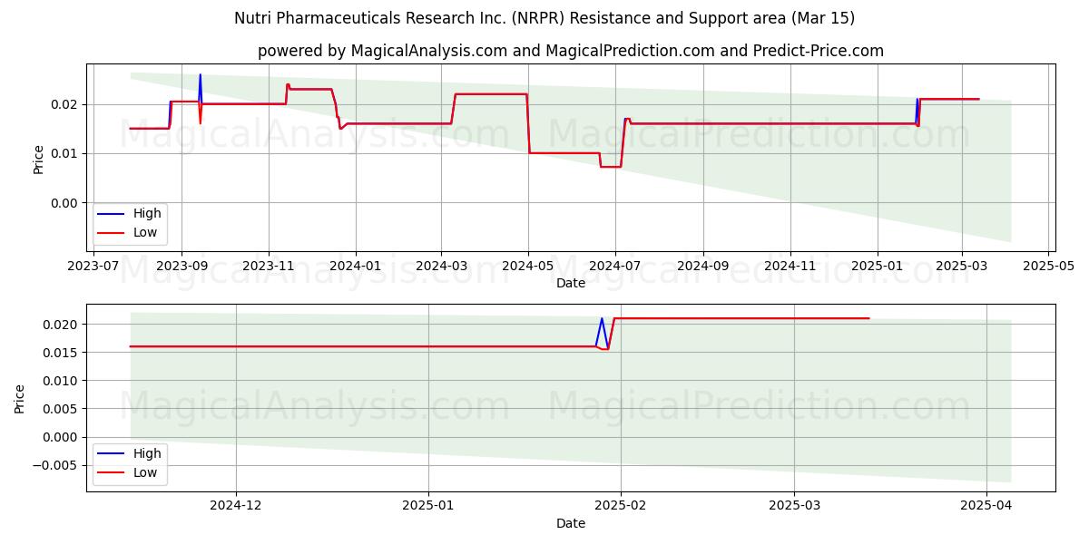  Nutri Pharmaceuticals Research Inc. (NRPR) Support and Resistance area (15 Mar) 