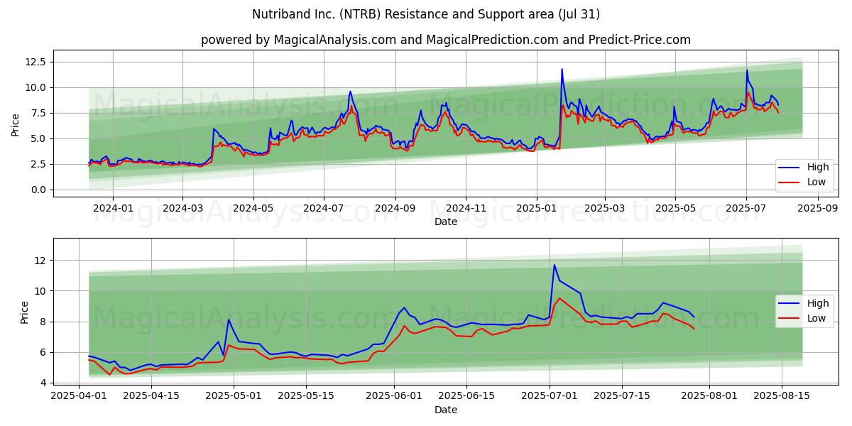  Nutriband Inc. (NTRB) Support and Resistance area (30 Jul) 