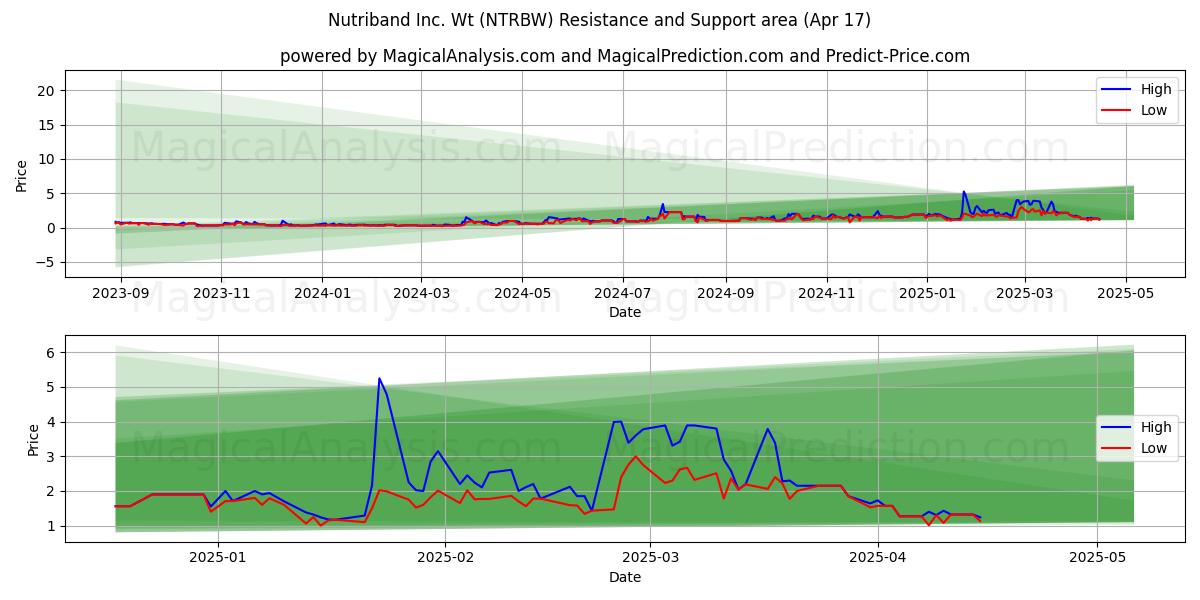  Nutriband Inc. Wt (NTRBW) Support and Resistance area (17 Apr) 