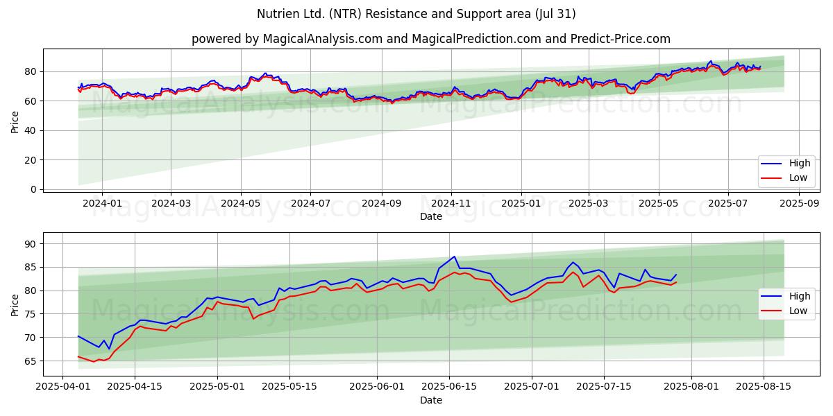  Nutrien Ltd. (NTR) Support and Resistance area (30 Jul) 