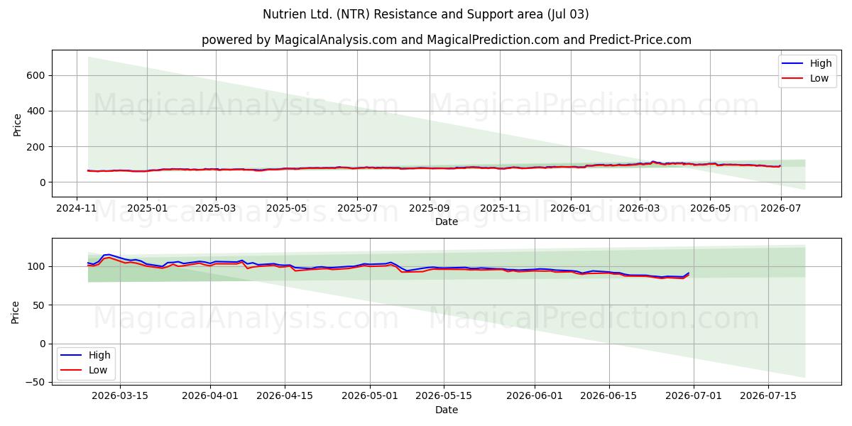  Nutrien Ltd. (NTR) Support and Resistance area (02 Jul) 