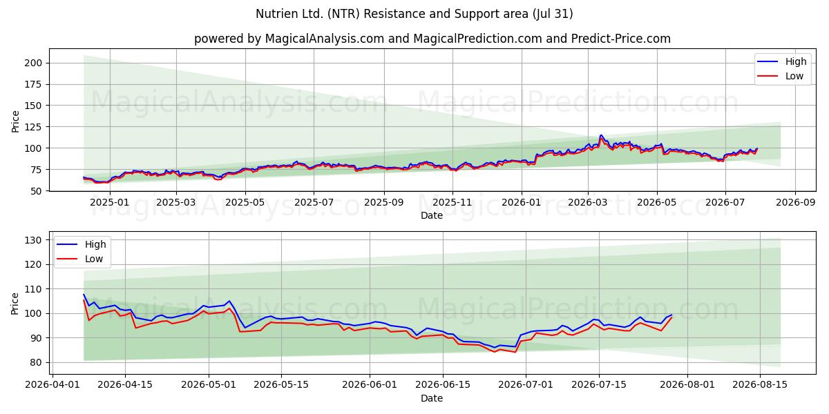  Nutrien Ltd. (NTR) Support and Resistance area (30 Jul) 