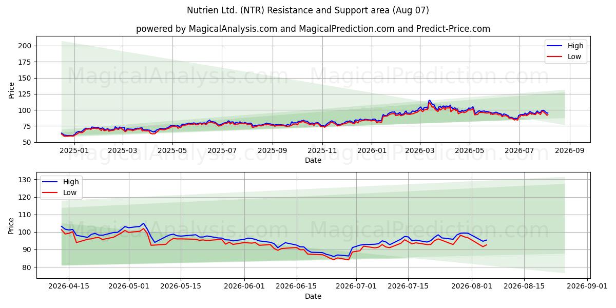  Nutrien Ltd. (NTR) Support and Resistance area (06 Aug) 