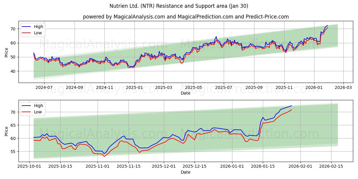  Nutrien Ltd. (NTR) Support and Resistance area (29 Jan) 