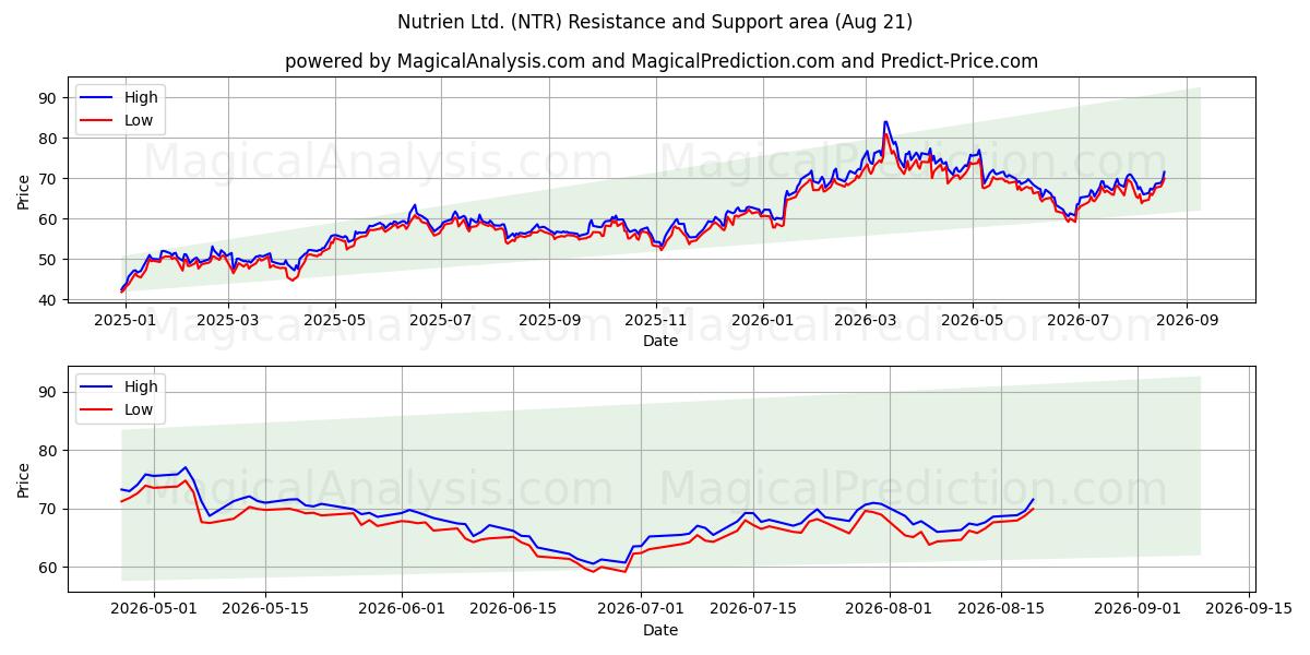  Nutrien Ltd. (NTR) Support and Resistance area (20 Aug) 