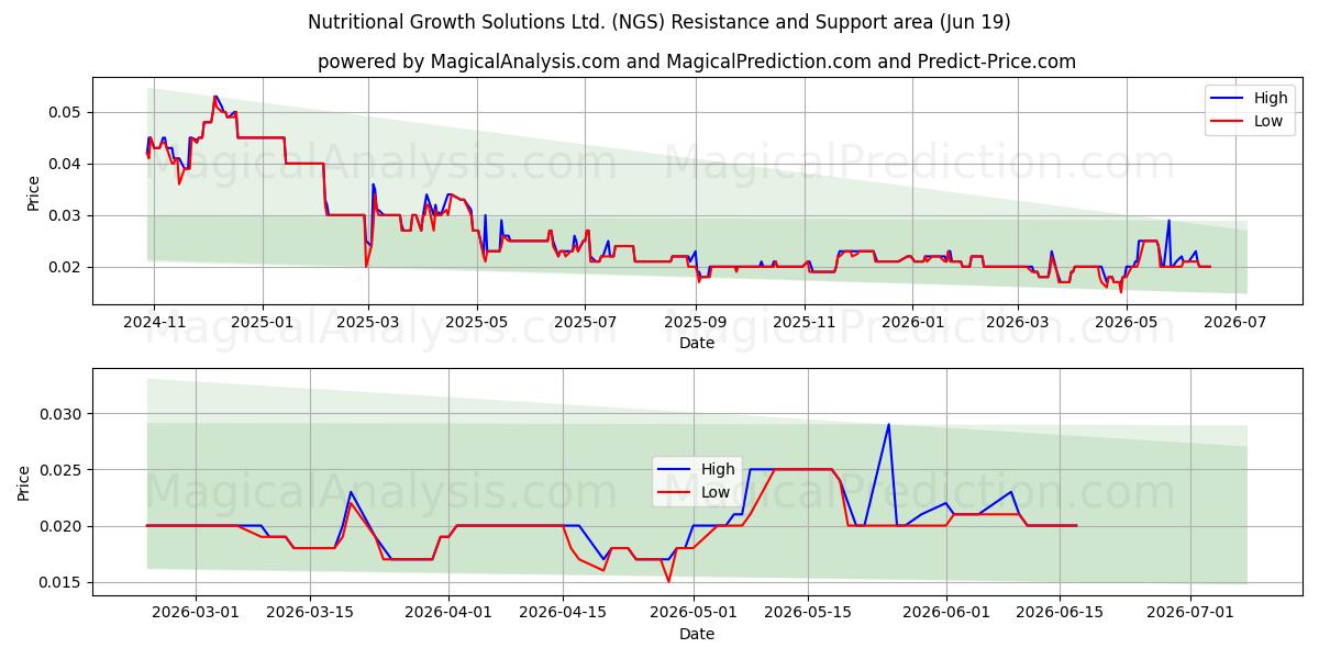  Nutritional Growth Solutions Ltd. (NGS) Support and Resistance area (18 Jun) 