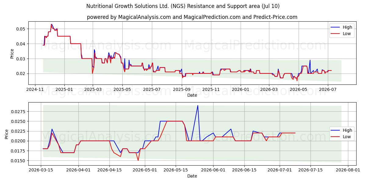  Nutritional Growth Solutions Ltd. (NGS) Support and Resistance area (09 Jul) 