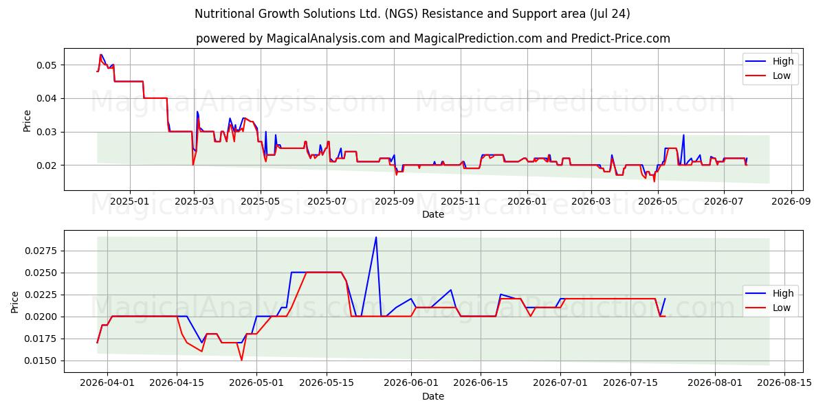  Nutritional Growth Solutions Ltd. (NGS) Support and Resistance area (23 Jul) 