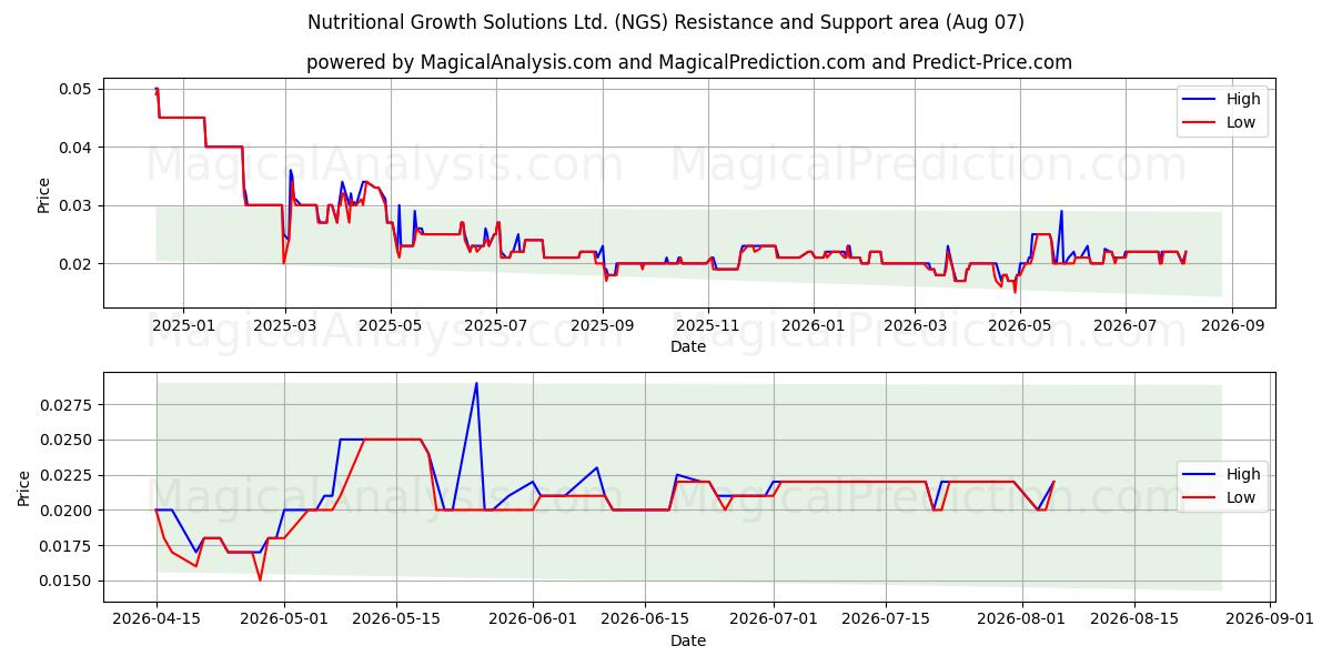  Nutritional Growth Solutions Ltd. (NGS) Support and Resistance area (06 Aug) 