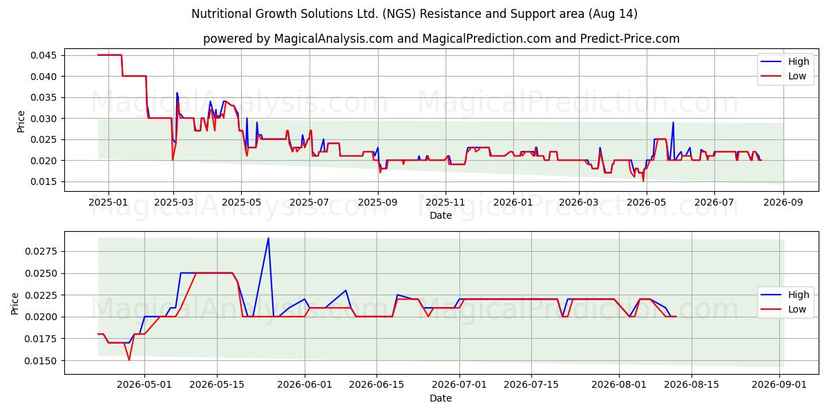  Nutritional Growth Solutions Ltd. (NGS) Support and Resistance area (13 Aug) 