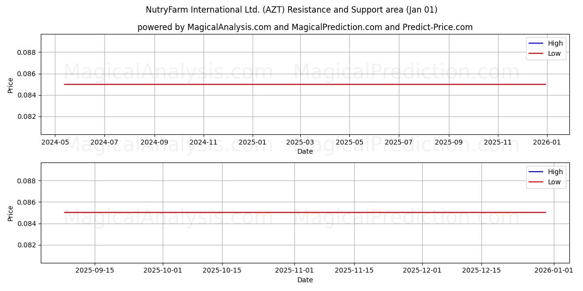  NutryFarm International Ltd. (AZT) Support and Resistance area (31 Dec) 