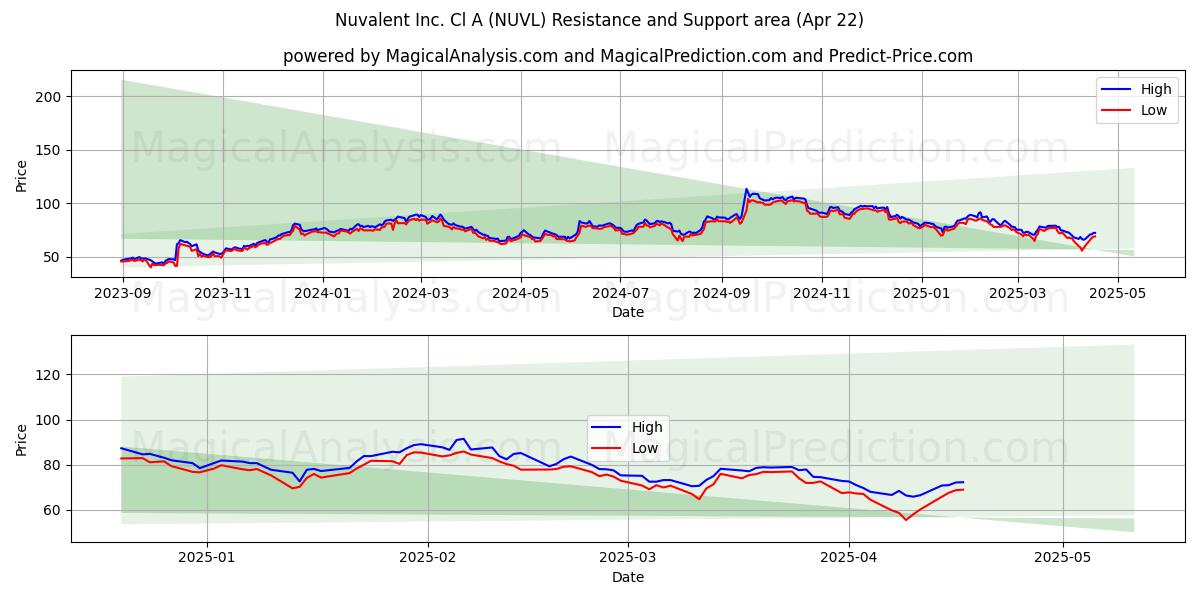  Nuvalent Inc. Cl A (NUVL) Support and Resistance area (22 Apr) 