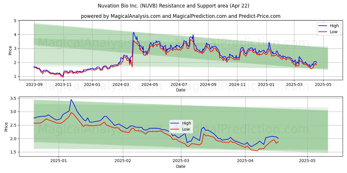  Nuvation Bio Inc. (NUVB) Support and Resistance area (22 Apr) 