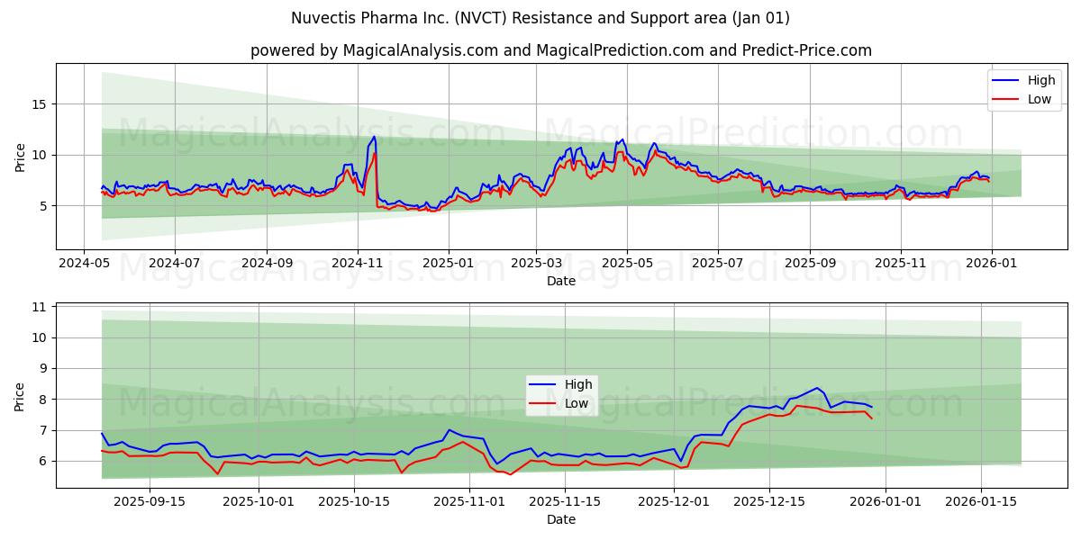  Nuvectis Pharma Inc. (NVCT) Support and Resistance area (31 Dec) 
