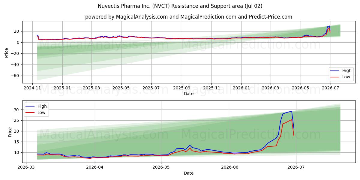  Nuvectis Pharma Inc. (NVCT) Support and Resistance area (01 Jul) 
