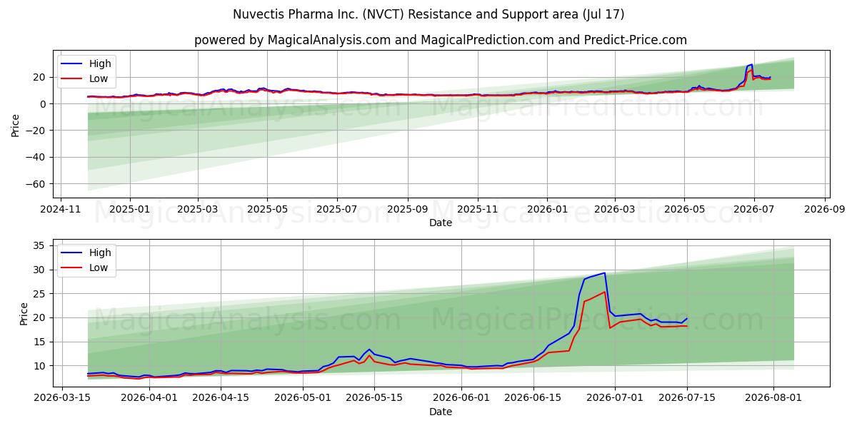  Nuvectis Pharma Inc. (NVCT) Support and Resistance area (16 Jul) 