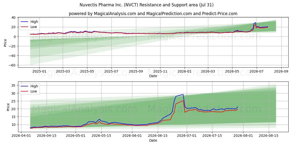  Nuvectis Pharma Inc. (NVCT) Support and Resistance area (30 Jul) 