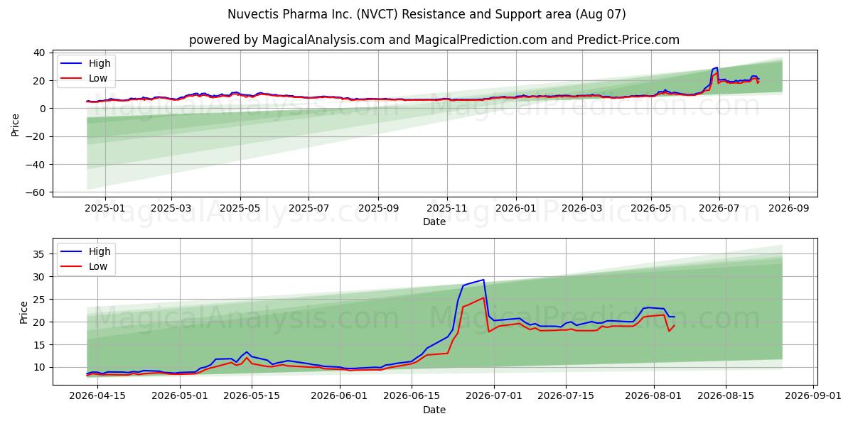  Nuvectis Pharma Inc. (NVCT) Support and Resistance area (06 Aug) 