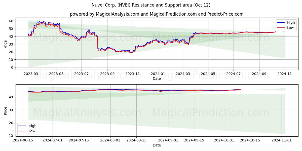  Nuvei Corp. (NVEI) Support and Resistance area (12 Oct) 